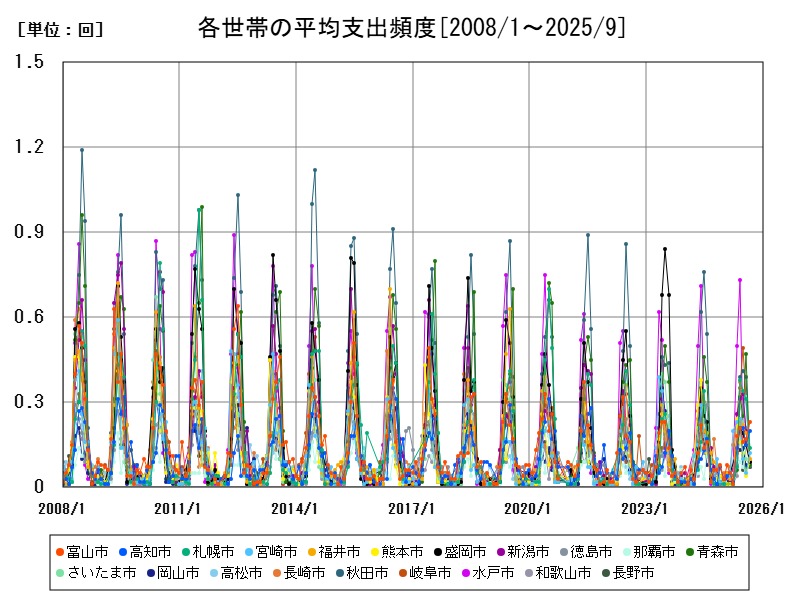 各世帯の平均支出頻度