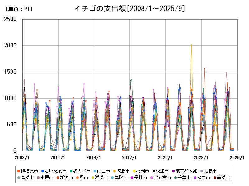 イチゴの支出額