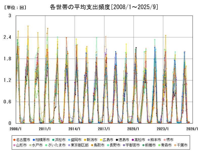 各世帯の平均支出頻度