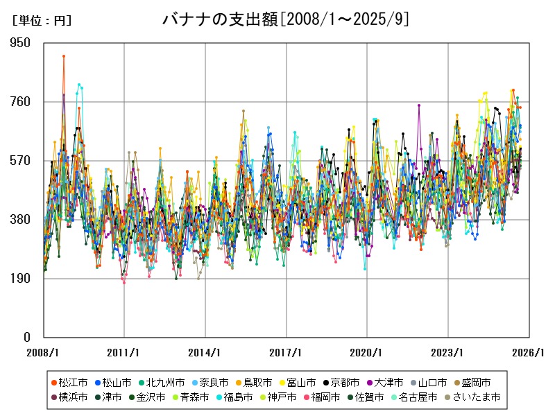 バナナの支出額