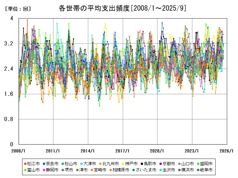 各世帯の平均支出頻度