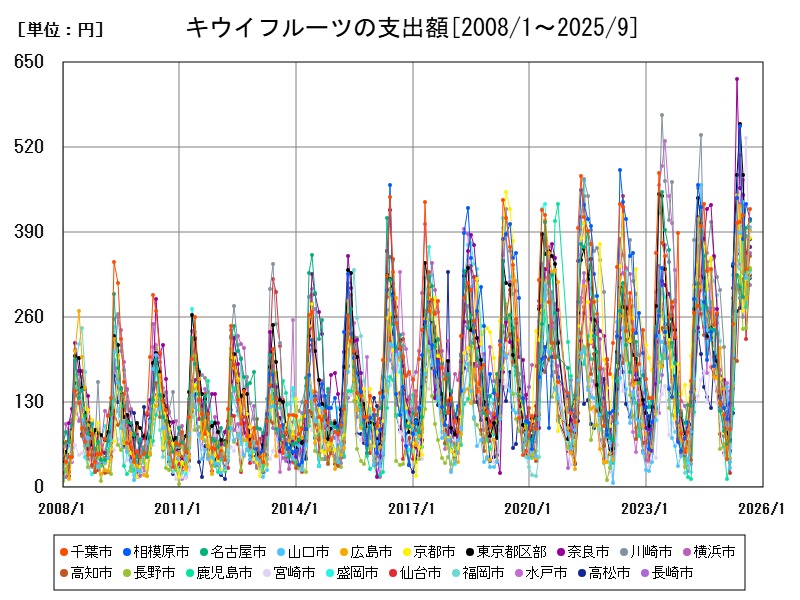 キウイフルーツの支出額