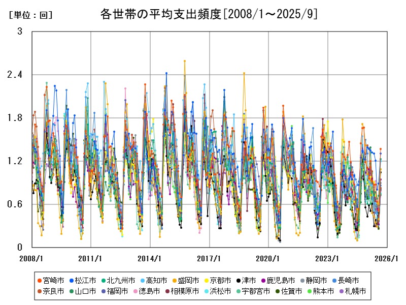 各世帯の平均支出頻度