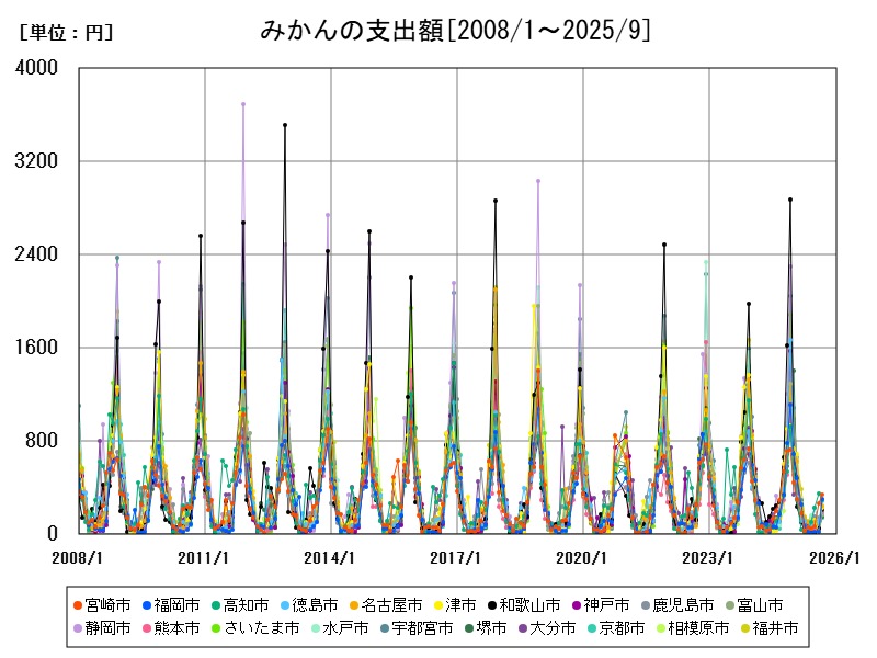 みかんの支出額