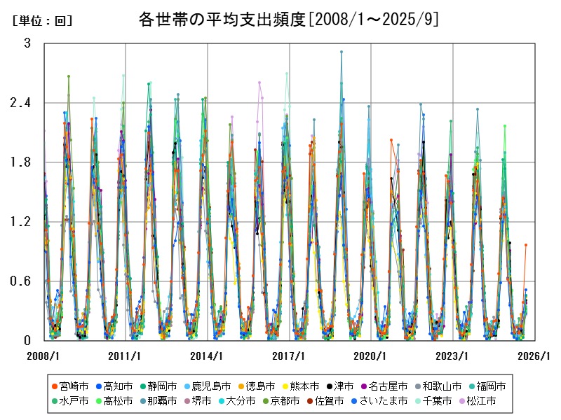 各世帯の平均支出頻度