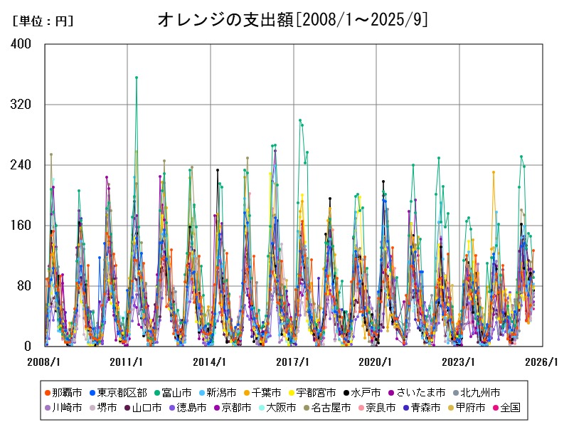 オレンジの支出額