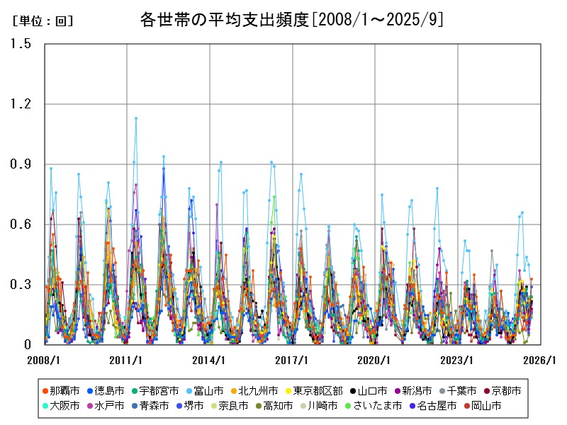 各世帯の平均支出頻度