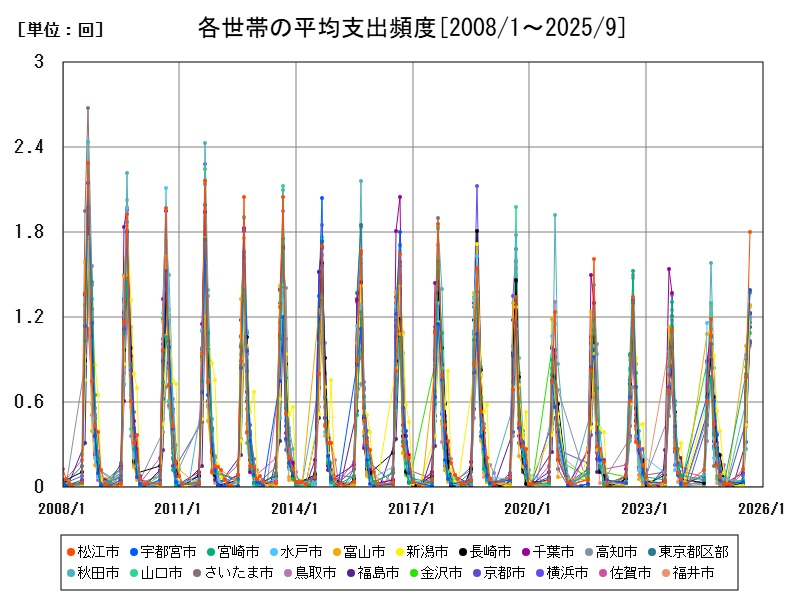 各世帯の平均支出頻度