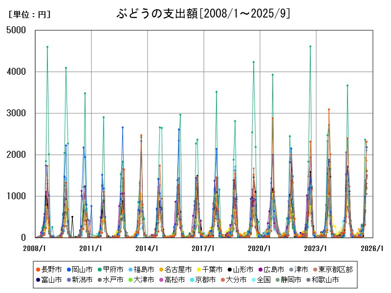ぶどうの支出額