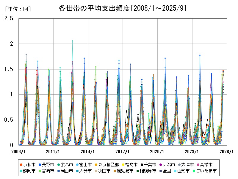 各世帯の平均支出頻度