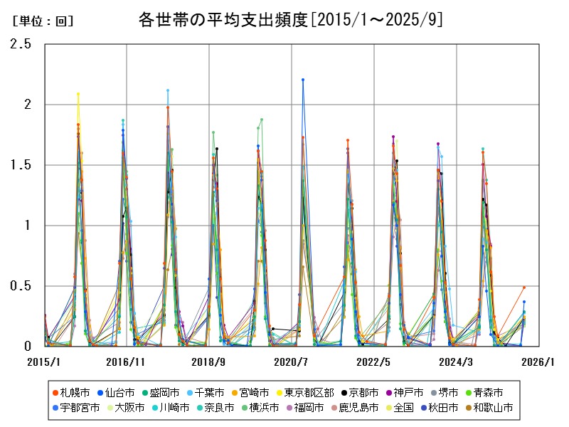 各世帯の平均支出頻度