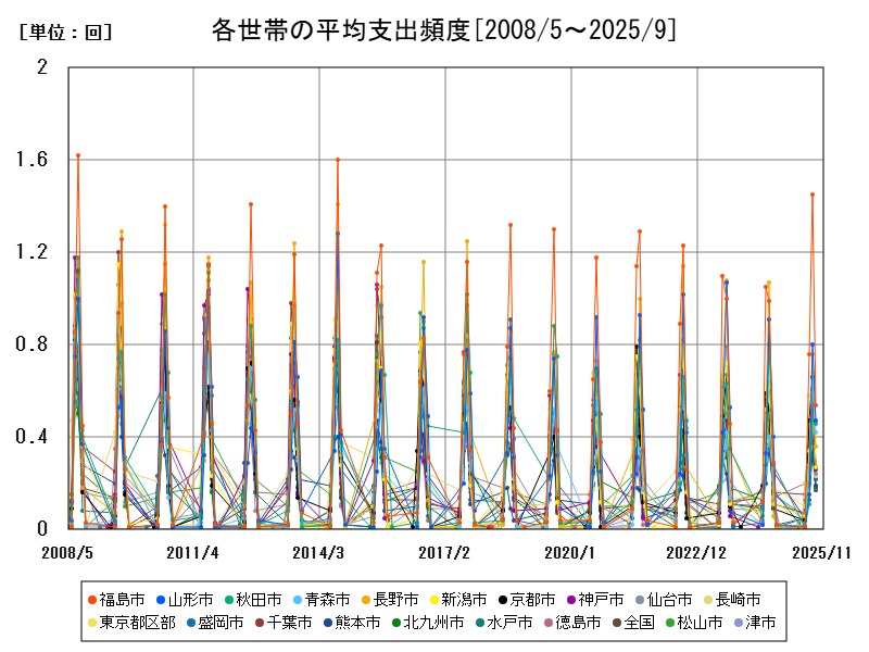 各世帯の平均支出頻度