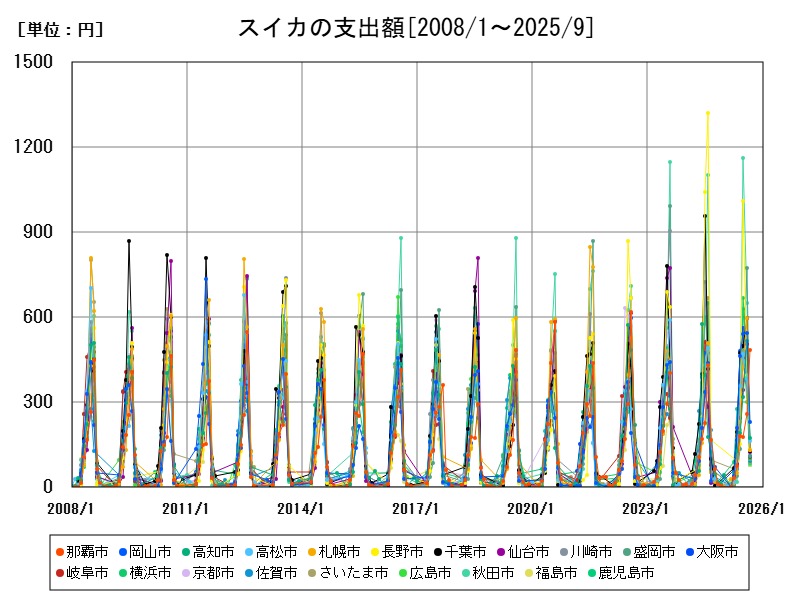 スイカの支出額