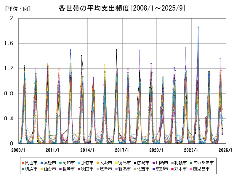 各世帯の平均支出頻度