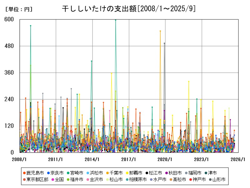 干ししいたけの支出額