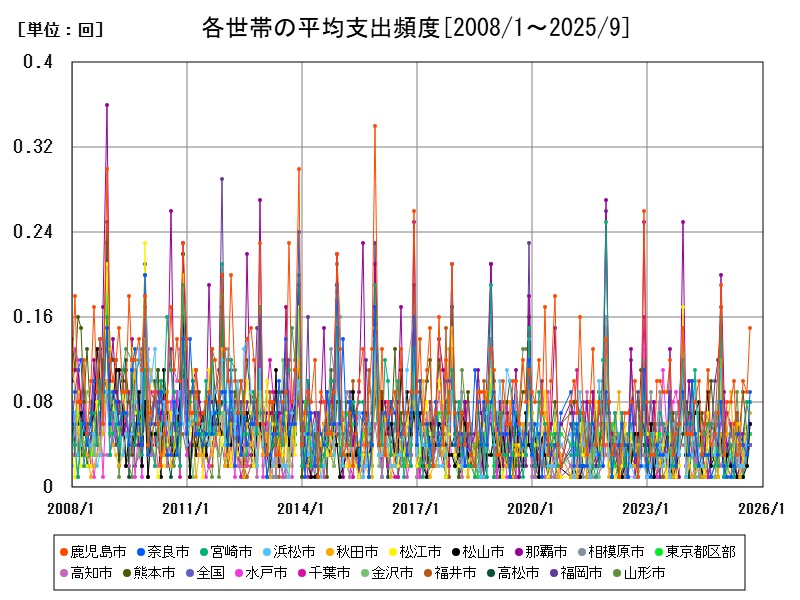 各世帯の平均支出頻度