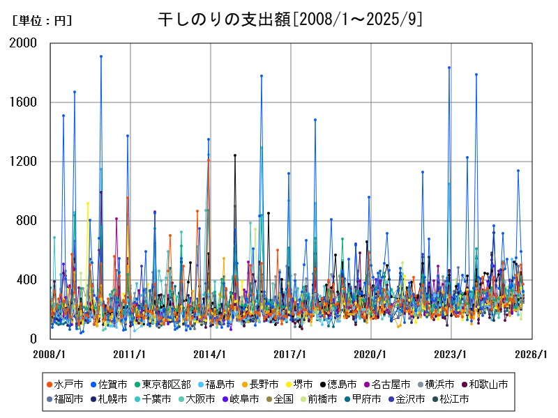 干しのりの支出額