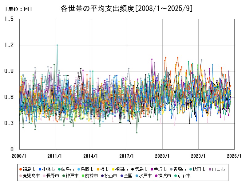 各世帯の平均支出頻度