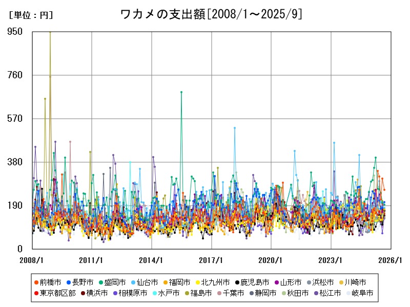 ワカメの支出額