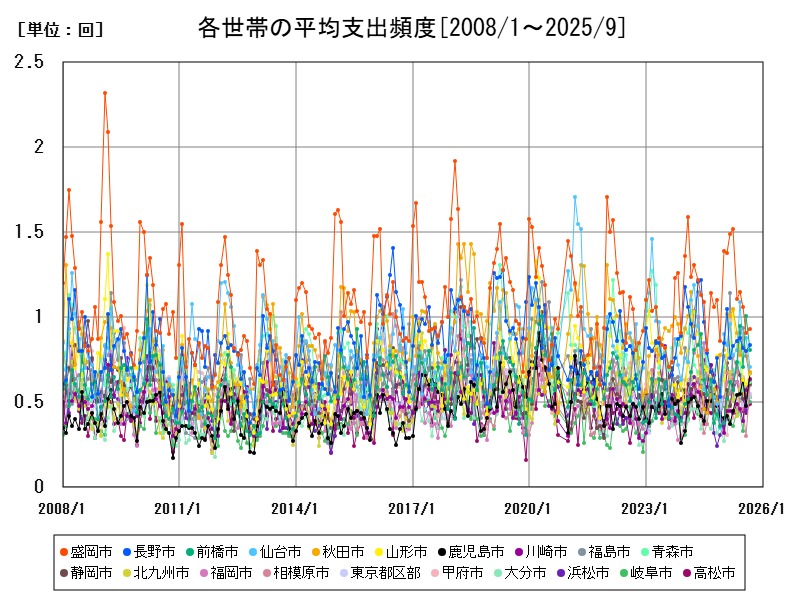 各世帯の平均支出頻度