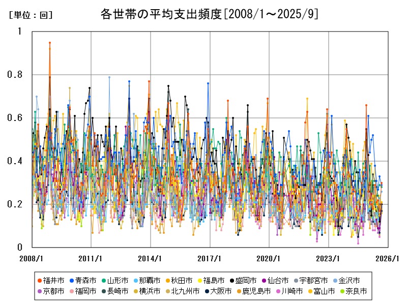 各世帯の平均支出頻度