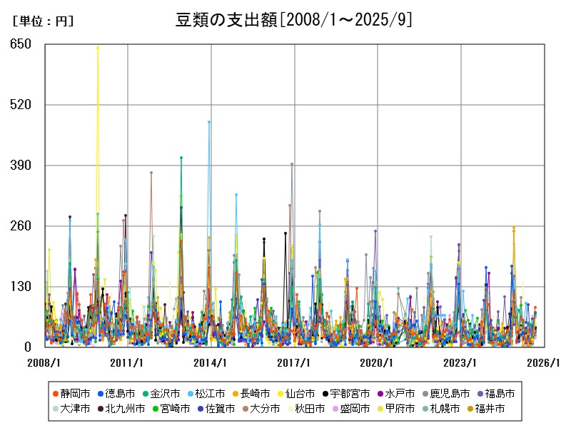 豆類の支出額