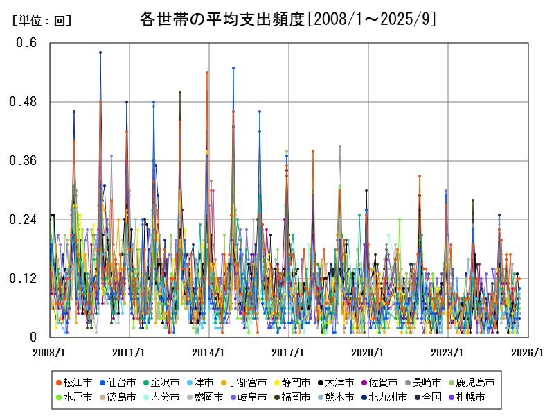 各世帯の平均支出頻度