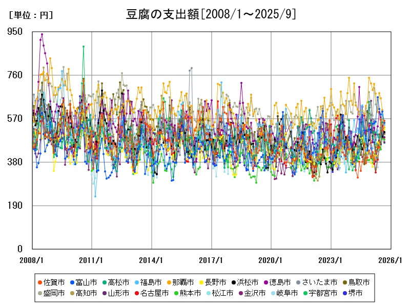 豆腐の支出額