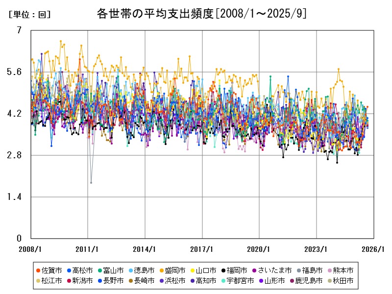 各世帯の平均支出頻度