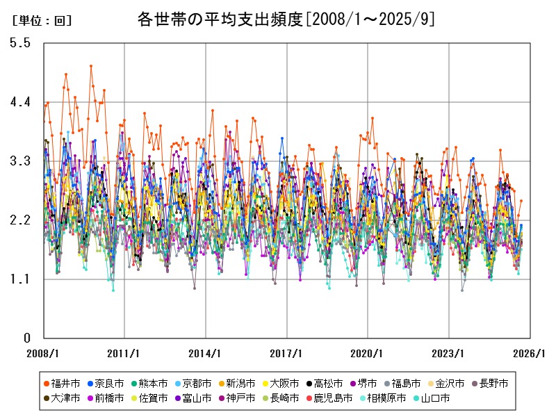 各世帯の平均支出頻度