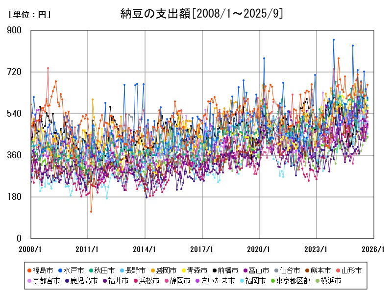 納豆の支出額