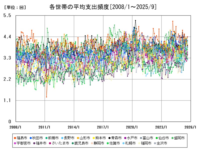 各世帯の平均支出頻度