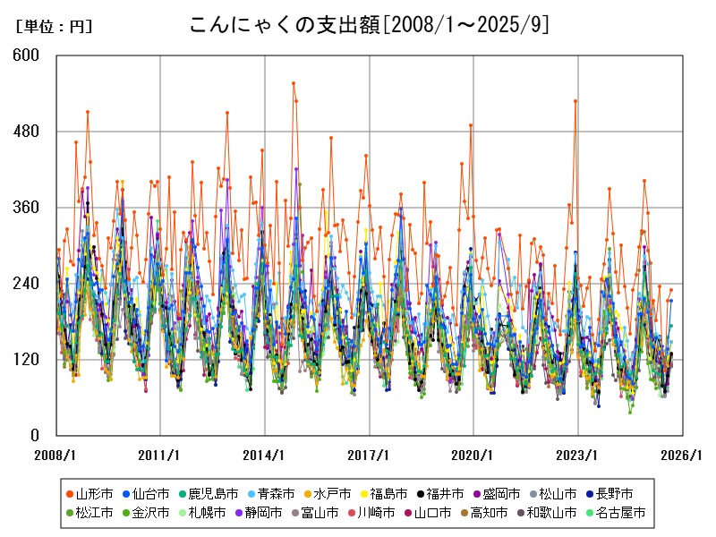 こんにゃくの支出額