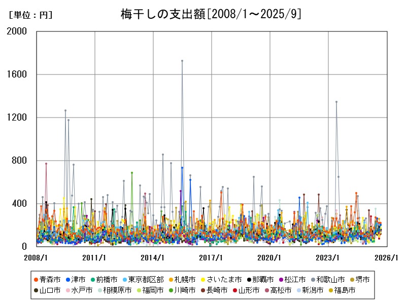 梅干しの支出額
