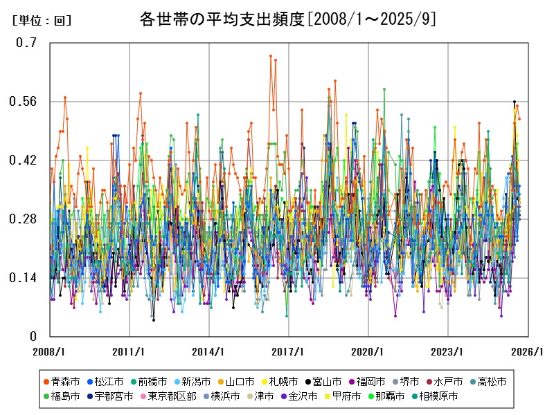 各世帯の平均支出頻度