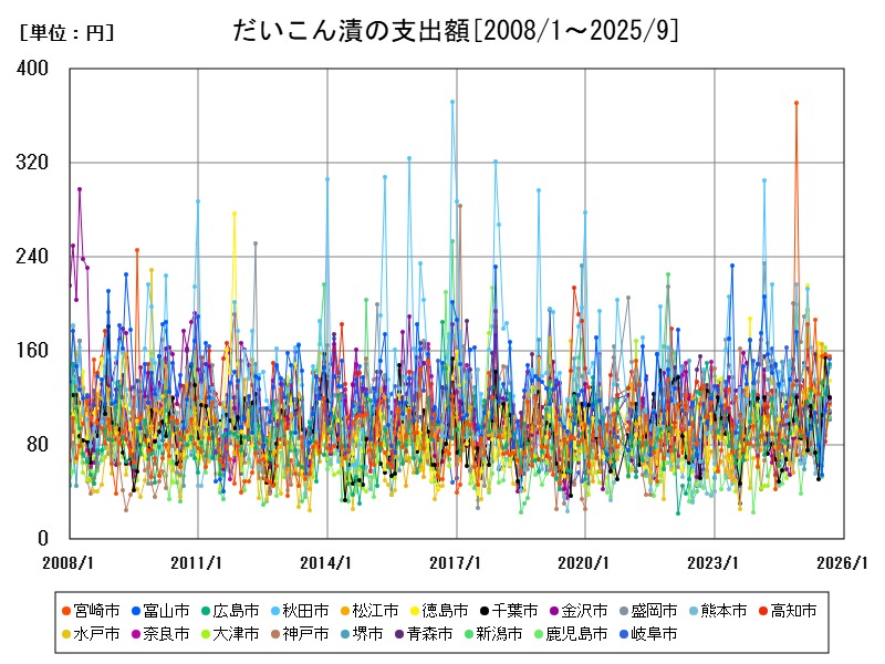 だいこん漬の支出額
