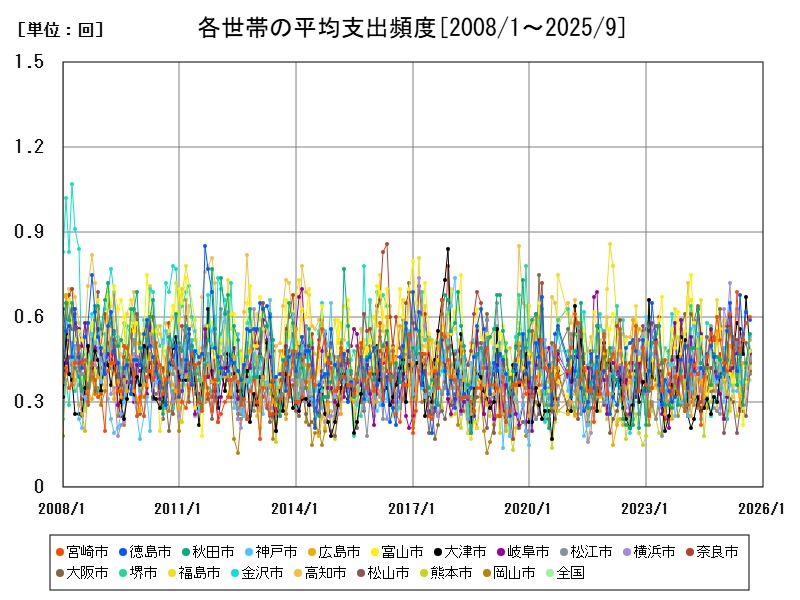 各世帯の平均支出頻度