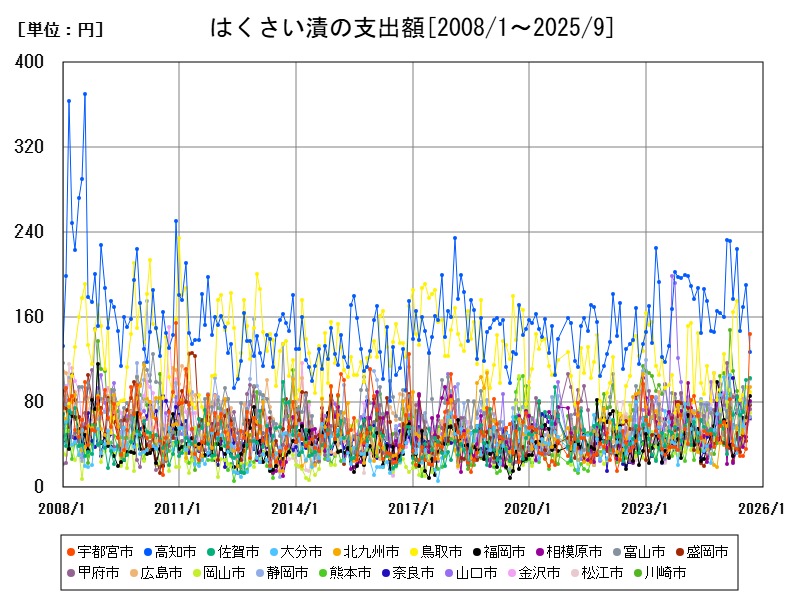 はくさい漬の支出額