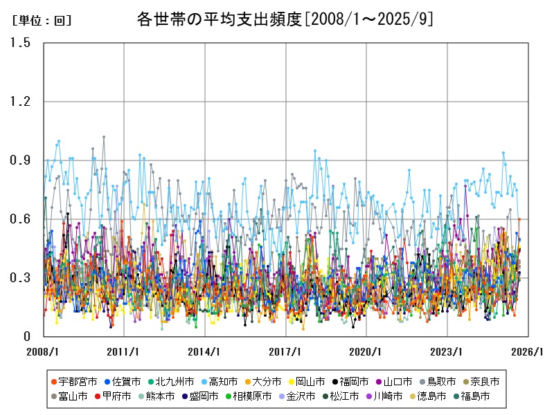 各世帯の平均支出頻度