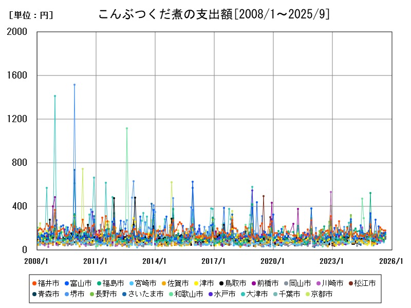 こんぶつくだ煮の支出額