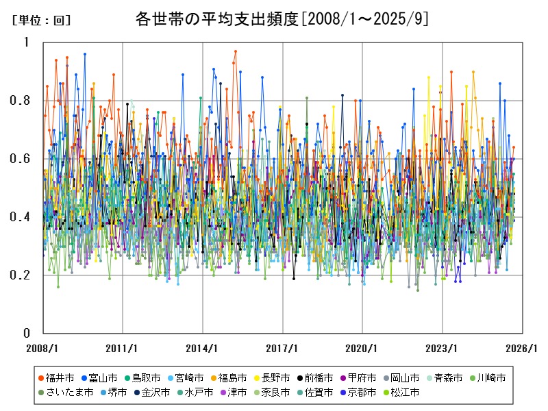 各世帯の平均支出頻度
