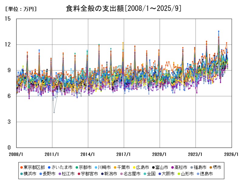 食料全般の支出額
