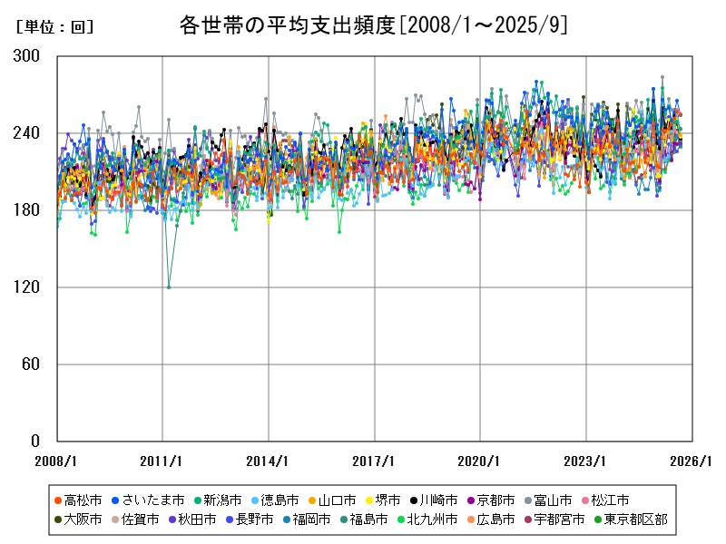 各世帯の平均支出頻度