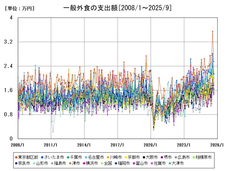 一般外食の支出額
