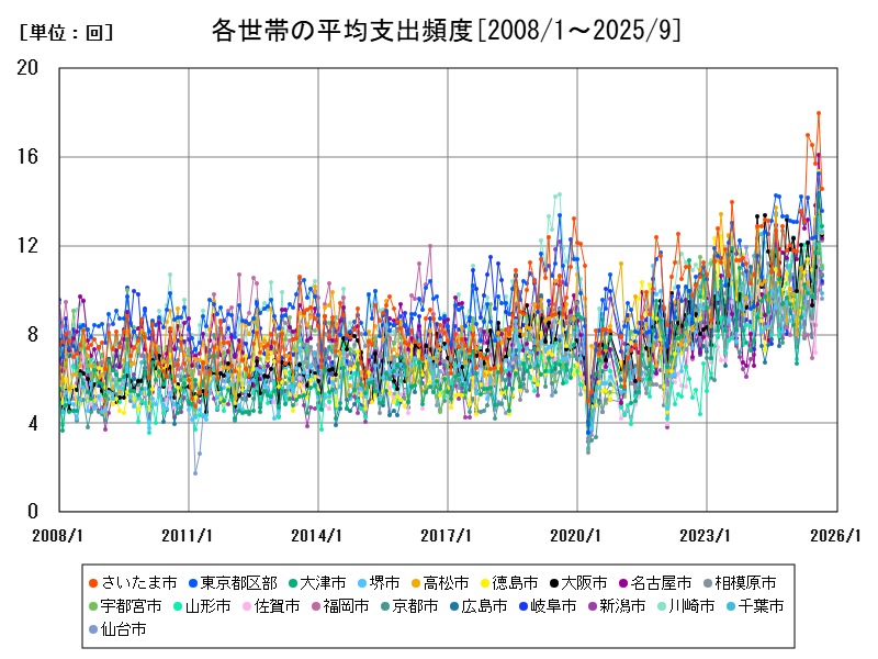 各世帯の平均支出頻度