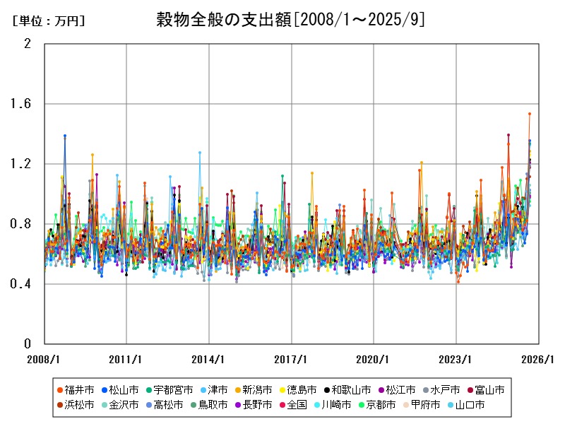 穀物全般の支出額