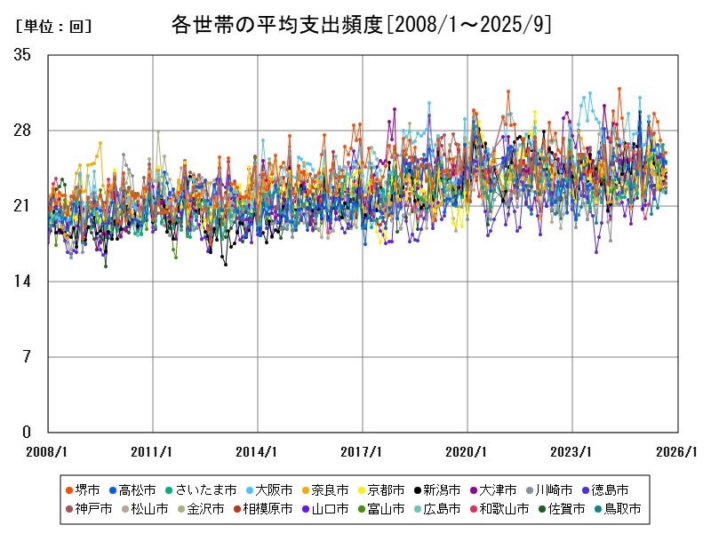 各世帯の平均支出頻度