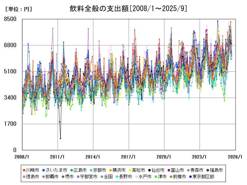 飲料全般の支出額
