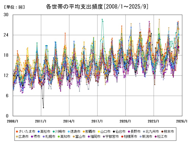 各世帯の平均支出頻度