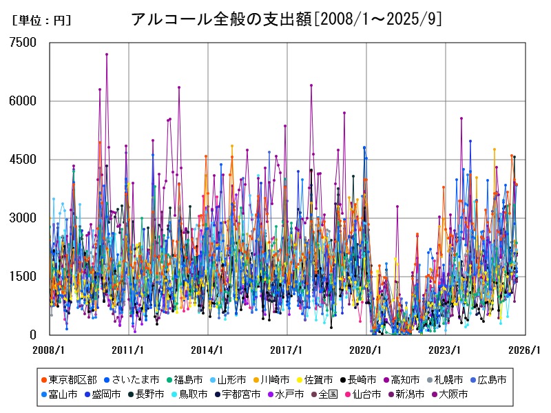 アルコール全般の支出額